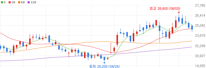 WWDC-관련주-하이비젼시스템-주가