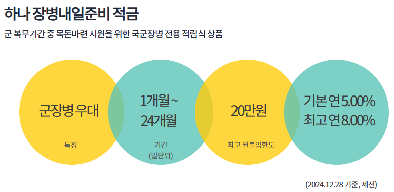 하나장병내일준비적금 요약사진
