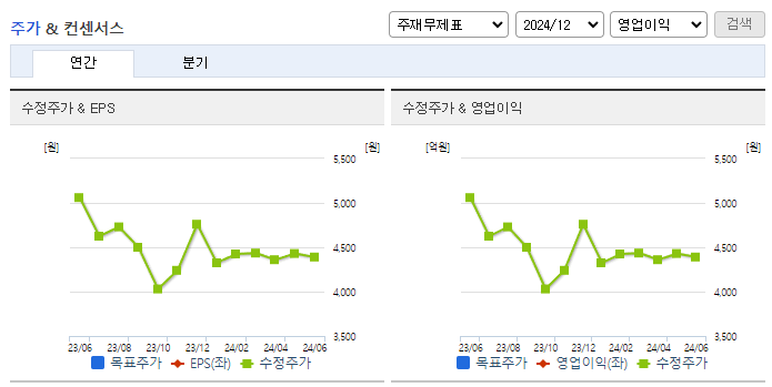 지엠비코리아_컨센서스