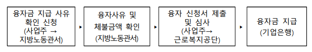 임금체불 신청방법! 생계비대출 1.0% 금리혜택 (출처 : 근로복지공단)