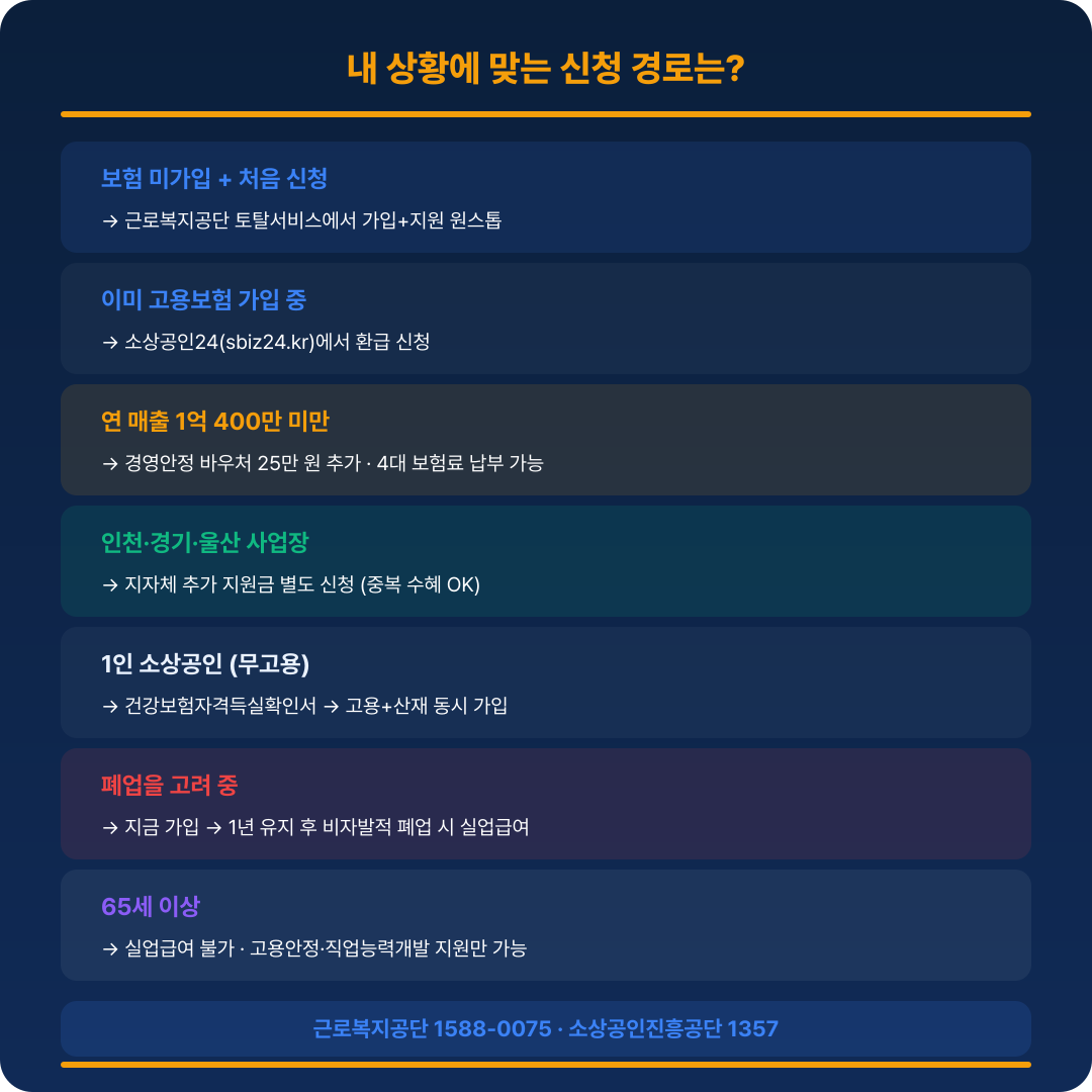 소상공인 고용보험 빠른 판단 가이드