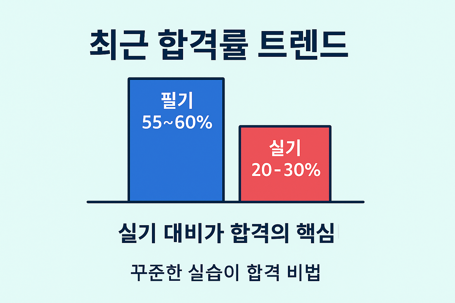 최근 합격률 트렌드