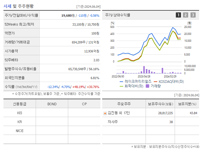 레이크머티리얼즈_기업개요