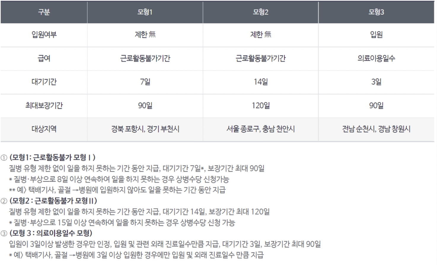 상병수당의 모형1,2,3