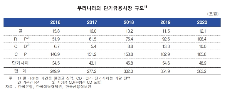 단기금융시장_규모
