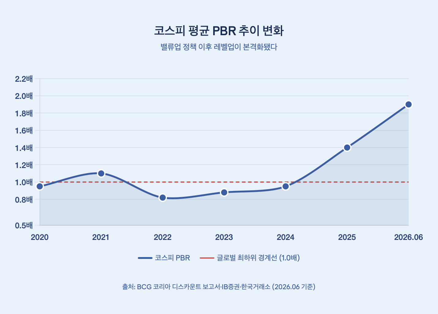 코스피 평균 PBR 추이 변화
밸류업 정책 이후 레벨업이 본격화됐다