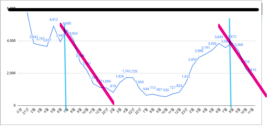 21~23년 서울 아파트 거래 건수