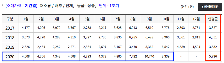 김장준비 배추 가격 시세 조회하는 방법