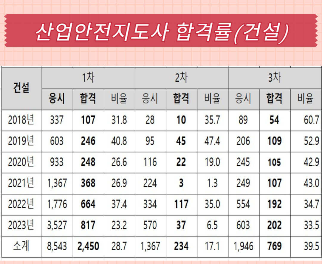 산업안전지도사 합격률