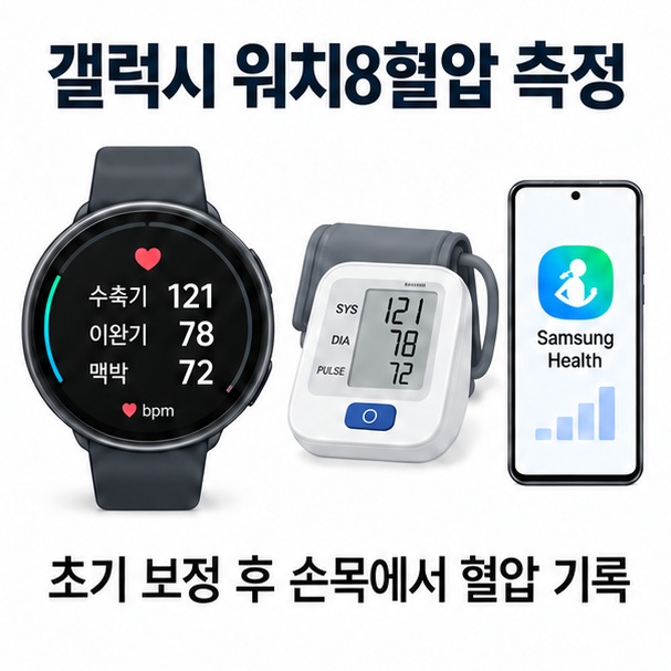 갤럭시 워치8 화면에 수축기와 이완기 혈압이 표시되고 커프형 혈압계와 스마트폰이 함께 배치된 갤럭시 워치8혈압 측정 인포그래픽