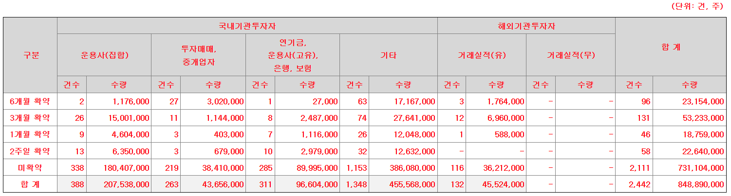 지에프씨생명과학 공모주 수요예측결과 상장일