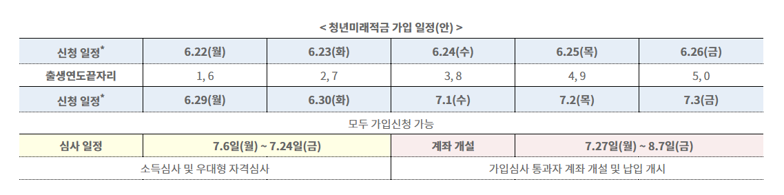 청년미래적금 7월 27일이후 해야 할 일 5가지 확인하기
