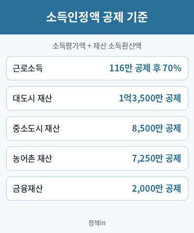 기초연금 수급자격 소득인정액 공제 기준