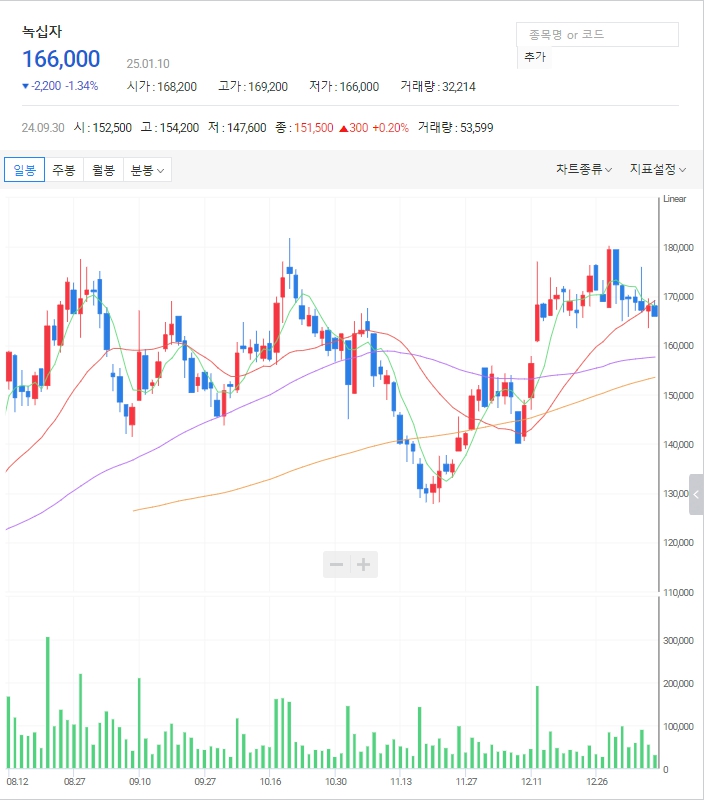 독감백신 관련주: 녹십자