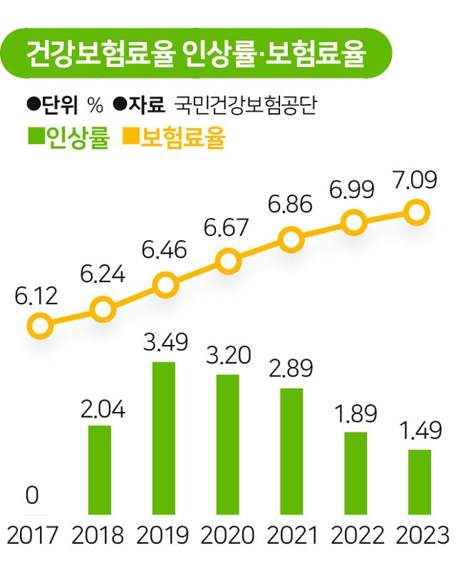 건강보험료율 인상