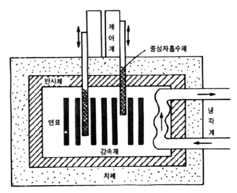 원자로의 기본 모형