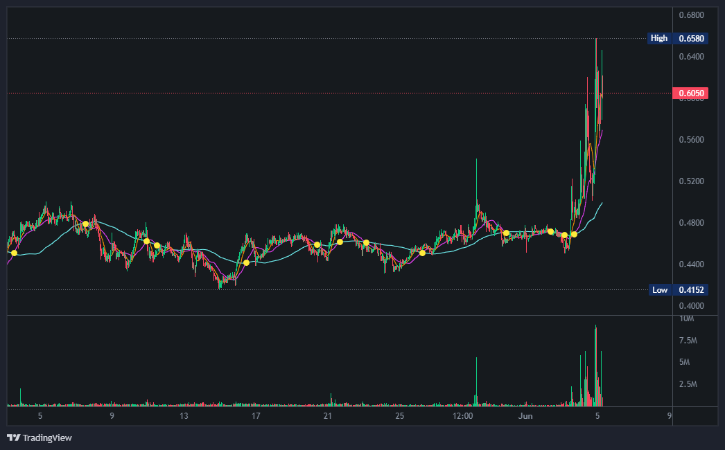 버거시티(BurgerCities) 코인 차트