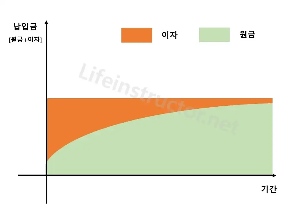 원리금균등분할 대출상환 방식
