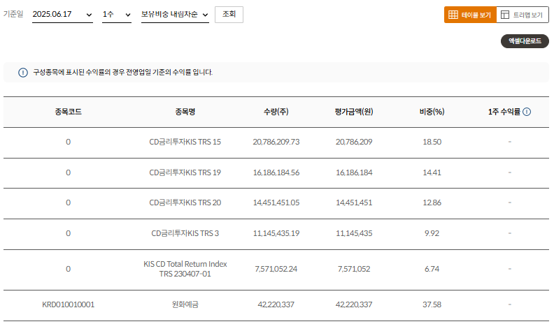 미래에셋자산운용 출처 TIGER CD금리투자KIS(합성) 구성종목표