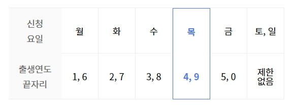 안양 재난지원금 신청 5부제