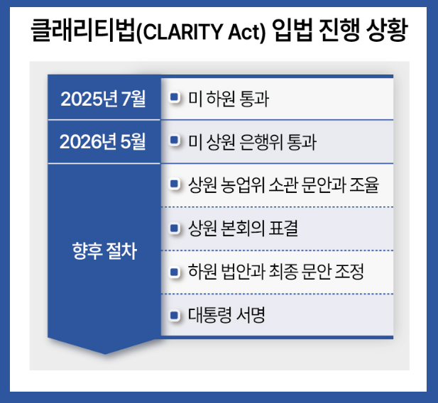 미국 클래리티 법안 뜻과 통과 여부