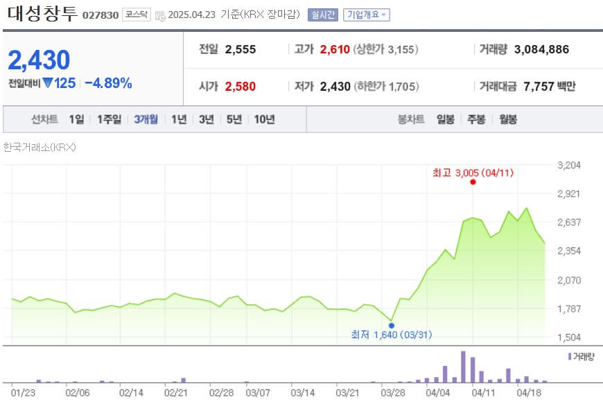 대성창투 주가