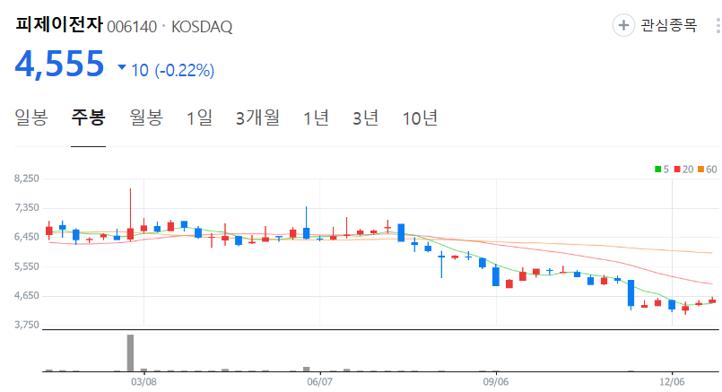 피제이전자-주가-주봉