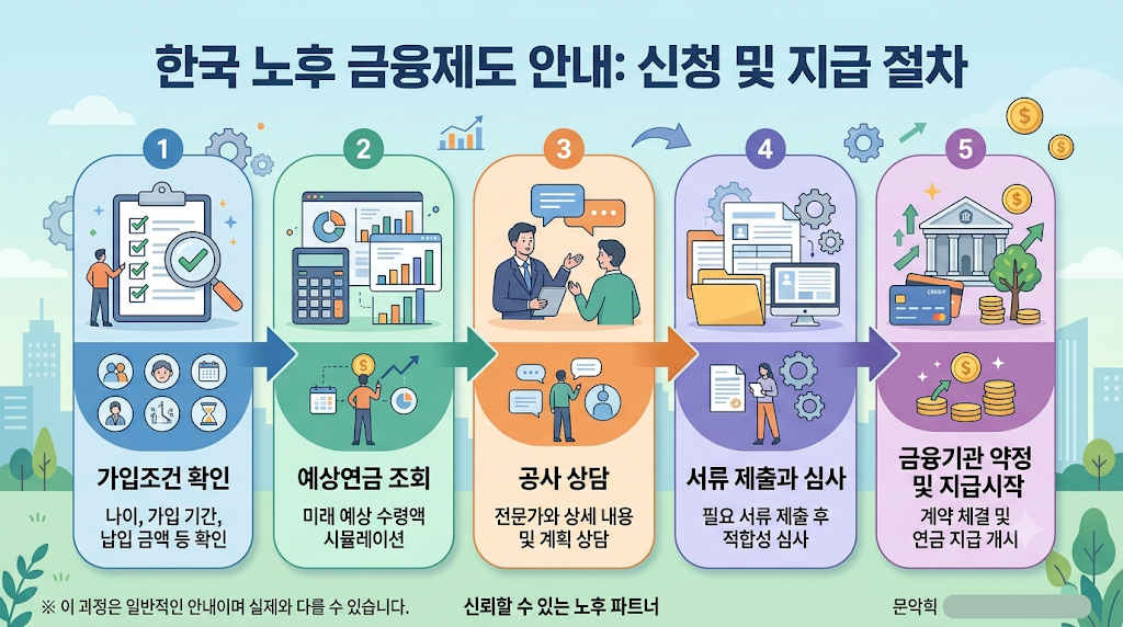 주택연금 가입조건 확인과 한국주택금융공사 상담 및 신청 절차