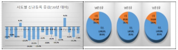 [격세지감] 자동차 등록대수 2,491만 대...2인에 1대 꼴 [국토교통부]