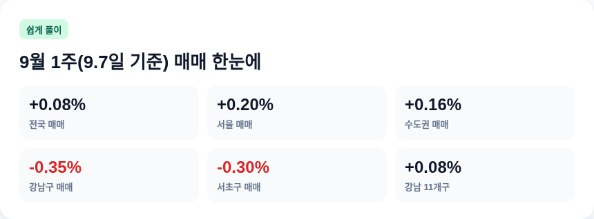 9월 1주 아파트 매매 한눈에