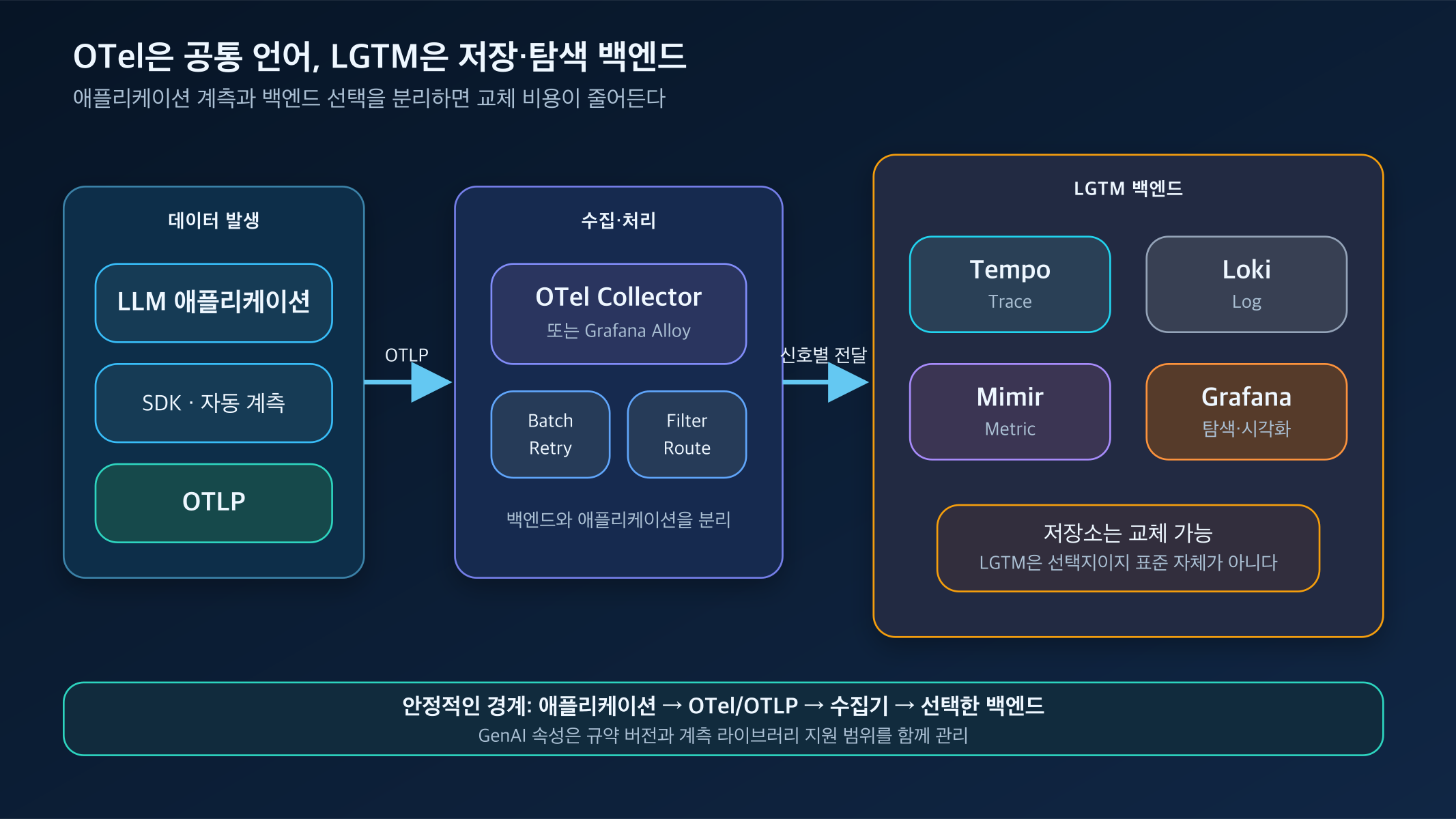 OpenTelemetry 수집 계층과 LGTM 백엔드의 역할