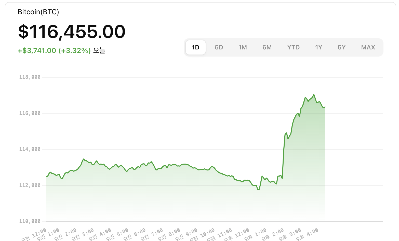 잭슨홀 미팅 후 비트코인 상승세