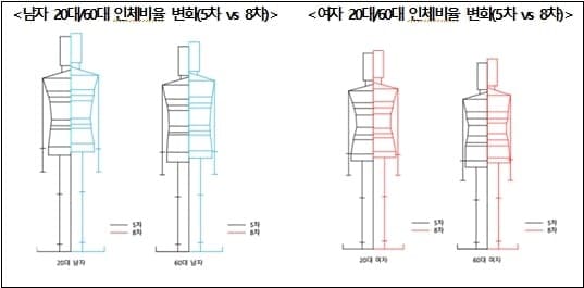 40년 전 한국인 평균 키 남: 166.1 여: 154.3...지금은?