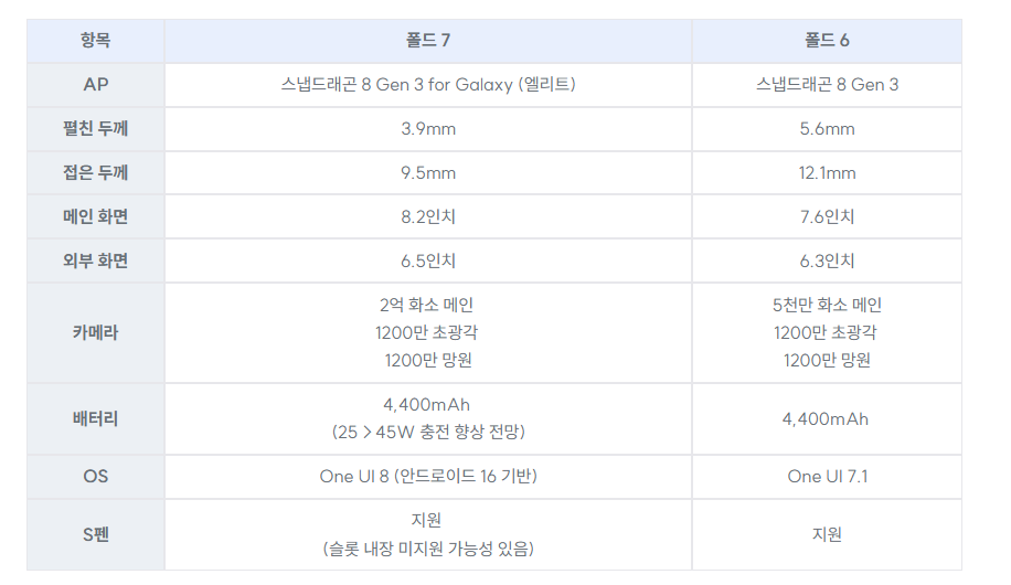 삼성 갤럭시 Z폴드7