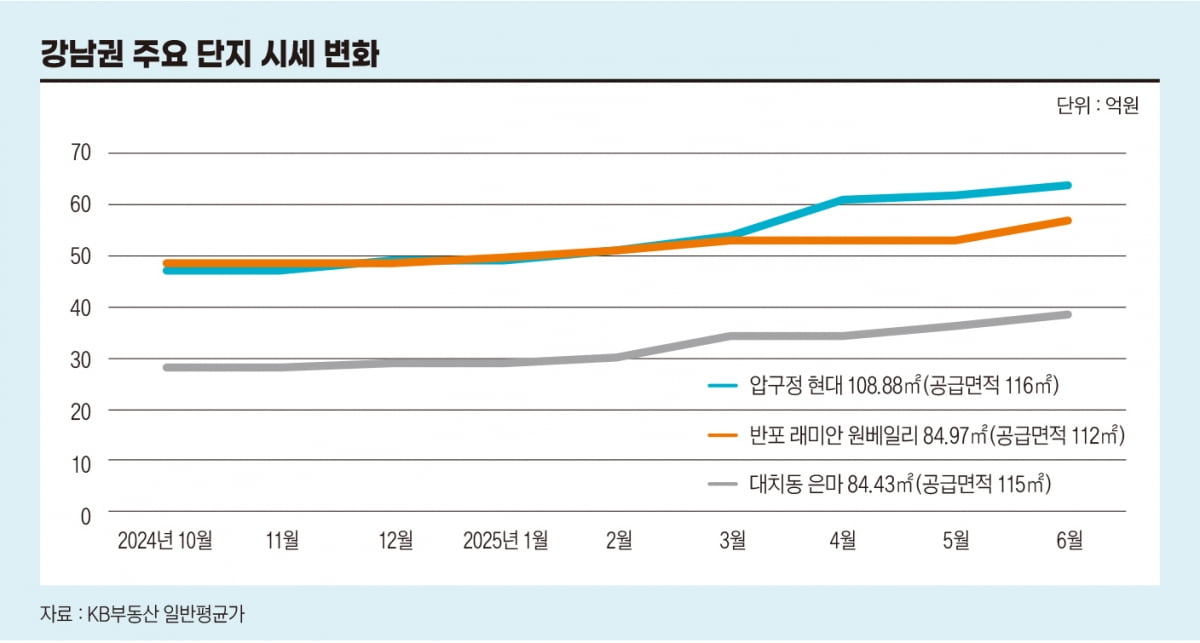 강남권 주요 단지 시세 변화