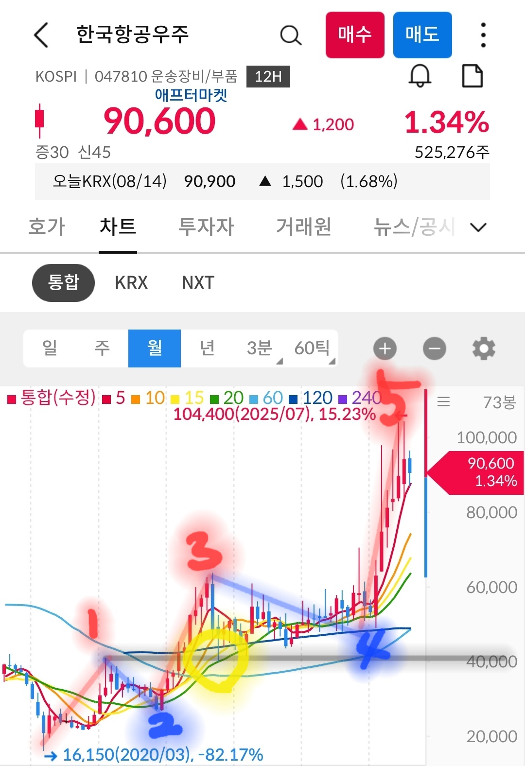 한국항공우주 차트 캡처 사진 출처 : 삼성증권 Photo Credit : Samsung Securities