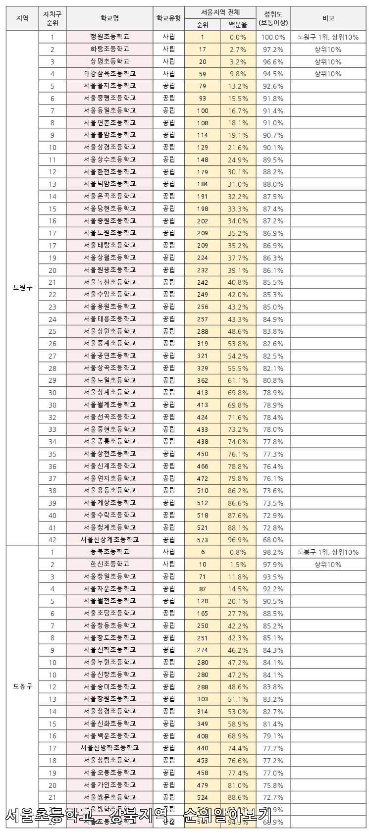 서울 강북 초등학교 순위 알아보기 (2024년 기준)