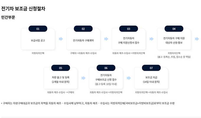 2025년 부산 전기차 보조금 신청방법