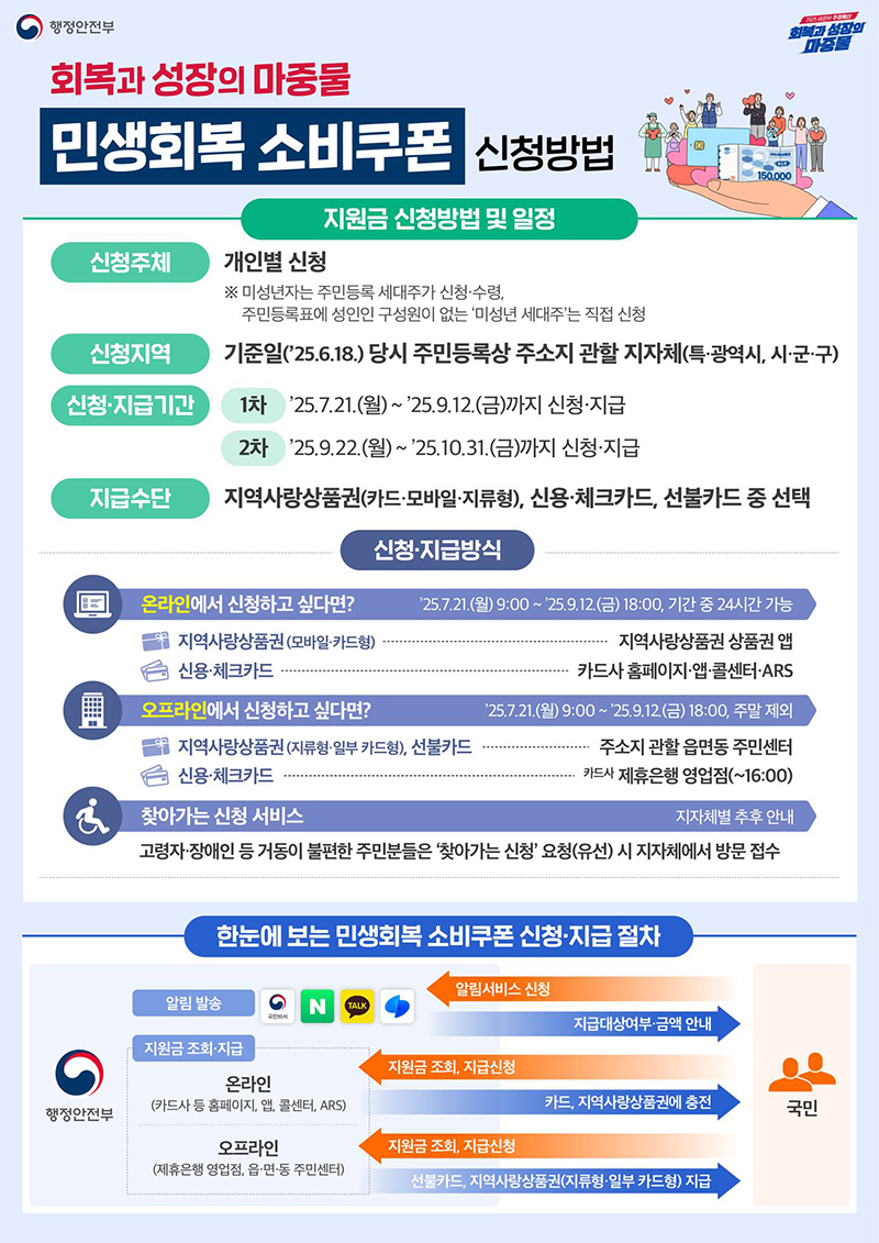 민생회복 소비쿠폰 신청방법