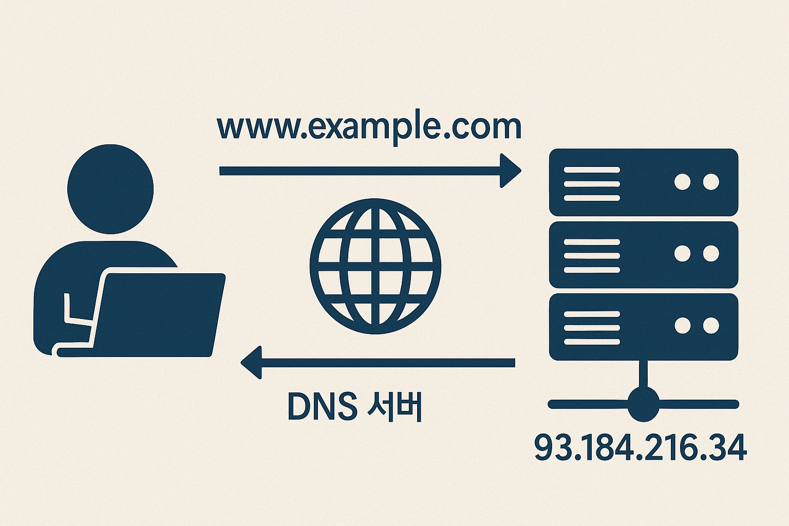 DNS 서버 원리