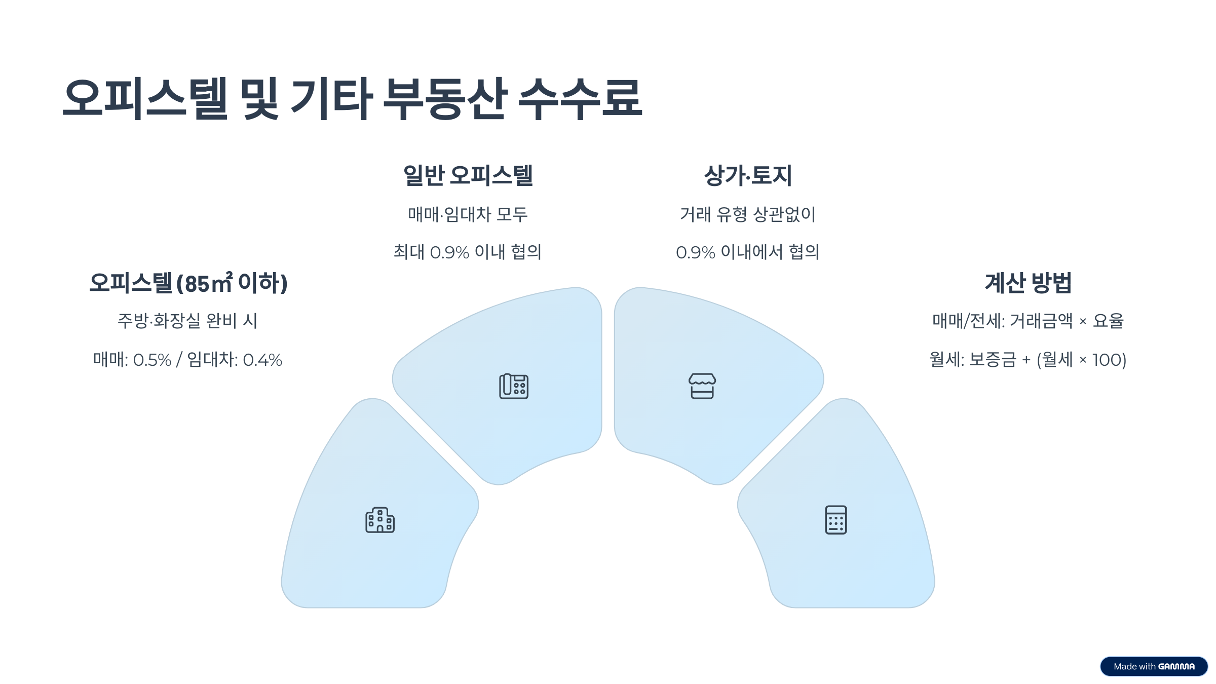 부동산 중개수수료 계산법