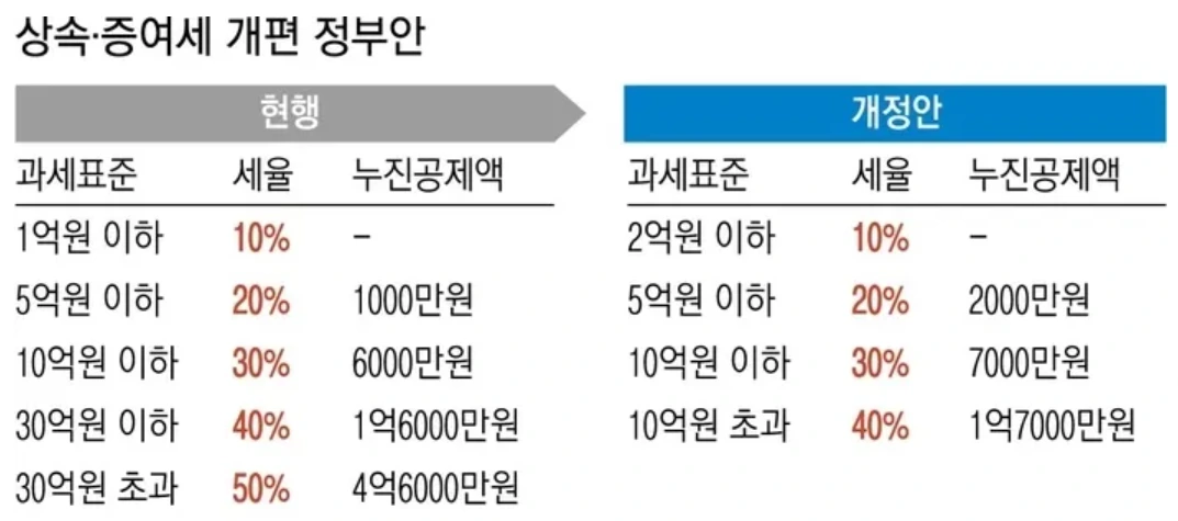 상속세 면제 한도액 개편: 상속세 계산기