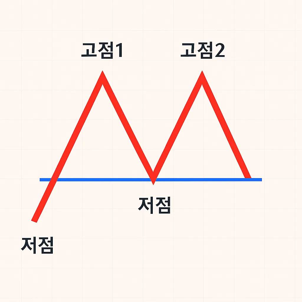 쌍봉 패턴