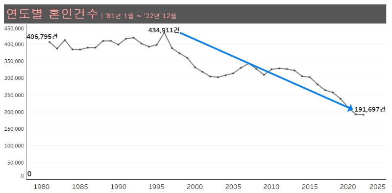 혼인건수-연도별