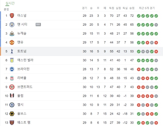 토트넘의 현재 EPL 프리미어리그 순위 5위