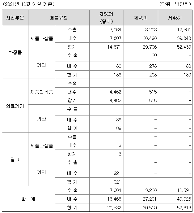 제이준코스메틱 2021년 매출액