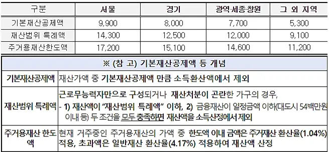 근로장려금-기초수급자