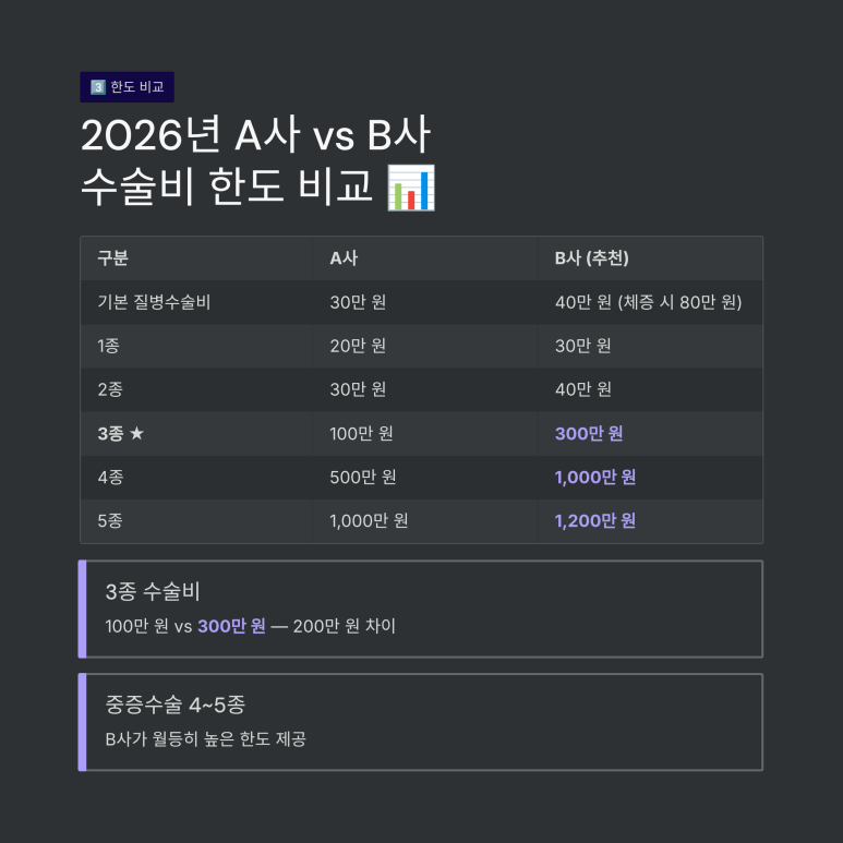 2026년 기준 A사와 B사의 1~5종 수술비 보장 한도 및 체증형 비교 결과