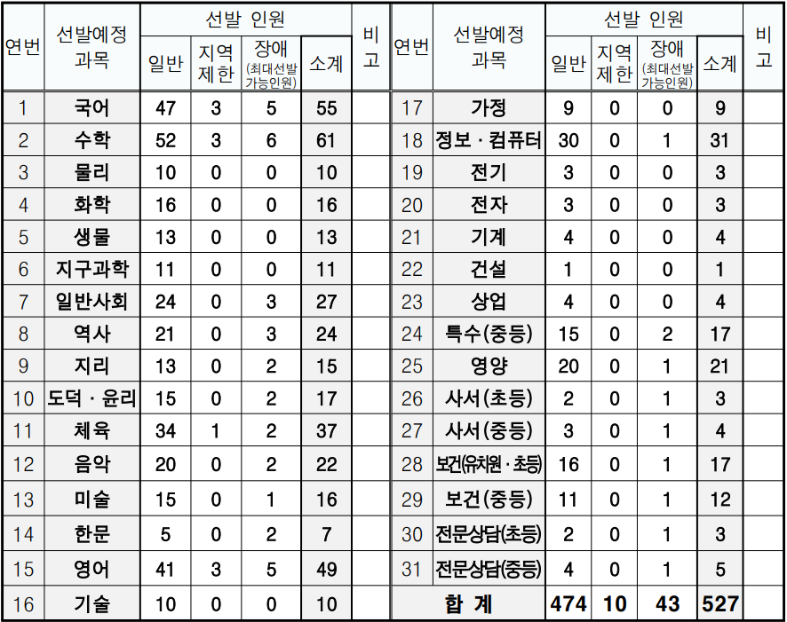2025년 중등임용고시 전국 최종 티오 한눈에 보기(일정 포함) 충청남도교육청