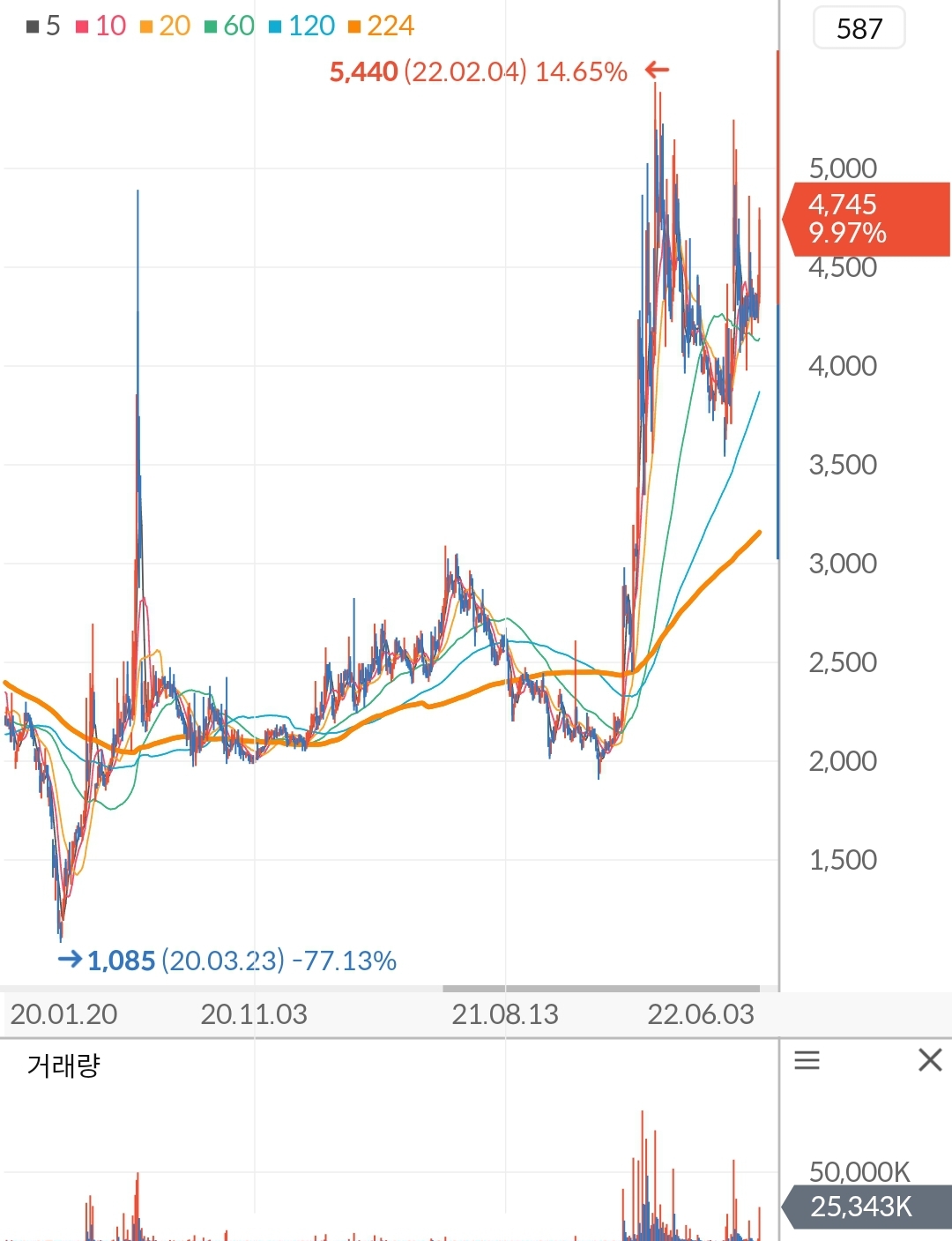 퍼스텍 주가 차트